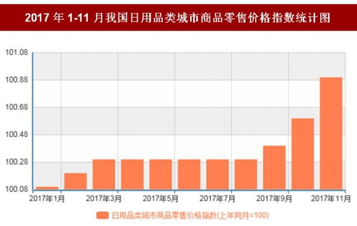 2017年11月中國日用品市場動態(tài) 零售價格溫和上漲與銷售趨勢分析